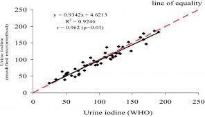 Understanding Quality Control With Urinary Iodine Estimation