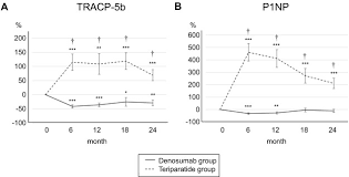 Finished forteo dont want 2 take reclast/prolia. Effects Of Denosumab Versus Teriparatide In Glucocorticoid Induced Osteoporosis Patients With Prior Bisphosphonate Treatment Sciencedirect