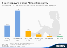 chart 1 in 4 teens are online almost constantly statista