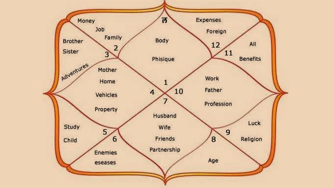Vedic Astrology