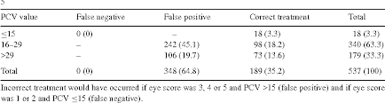 table 8 from validation of the famacha eye color chart for