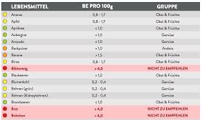Damit würden die ersten drei einträge in der sortierten liste so aussehen Blutzucker Tabelle Zum Eintragen Pdf Rezeptrechner