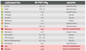 Spielgeld zum ausdrucken download auf freeware.de. Broteinheiten Tabelle Zum Ausdrucken Rezeptrechner