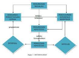 Metode penelitian 3.1 diagram alir penelitian gambar 3.1 diagram alir penelitian studi efektifitas lapis., bunga prameswari, ft ui, 2008. Pengertian Dan Penjelasan Penelitian Kuantitatif Lengkap Uji Statistik