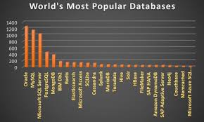 most popular databases in the world