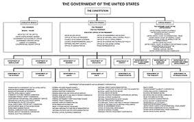 Diagram Of The Federal Government And American Union Wikiwand