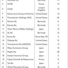 Mot insured are not even educated as to what truly does a group number mean and how valuables this group numbers are to their various insurance firms. Number Of Host Countries For Foreign Affiliates Of The Largest Groups 2008 Download Table