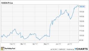 Detailed list of analyst forecasts Why Nvidia Stock Has Exploded 65 Higher This Year The Motley Fool