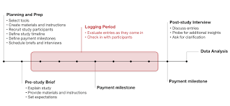Apr 03, 2019 · lesson 4: Diary Studies Understanding Long Term User Behavior And Experiences