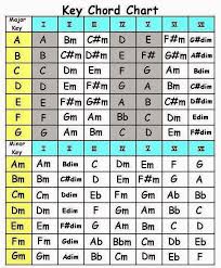 37 Expository Ukulele Chord Chart Generator