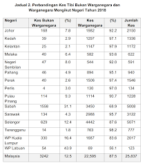 Statistik penduduk di sesebuah negara penting untuk diketahui bagi merancang dan mentadbir urus negara tersebut dengan berkesan dan efisien. Kenyataan Akhbar Kpk 25 Mac 2019 Sempena Sambutan Hari Tibi Sedunia 2019 From The Desk Of The Director General Of Health Malaysia