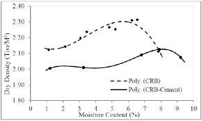 Regulated industries like food and beverage are under increased scrutiny when it comes to clean and sanitary design of buildings and. Fig Ure 1 Modified Compaction Test Results For Crb And Crb Cement Download Scientific Diagram