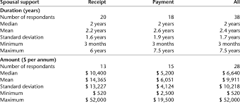 After a divorce, the court may decide that you have to pay alimony to your spouse, or that your spouse must pay it to you. Duration And Annual Amount Of Periodic Spousal Support By Payment Or Download Table