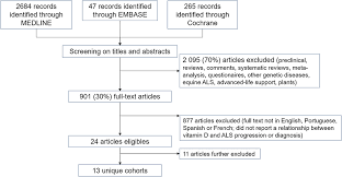 Frontiers Is There A Role For Vitamin D In Amyotrophic Lateral Sclerosis A Systematic Review And Meta Analysis Neurology