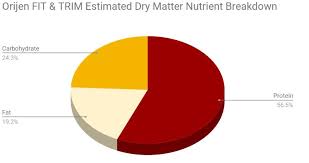 Its nutrient profile is significantly above average and it provides an extremely high proportion of protein. Unbiased Orijen Cat Food Review 2021 We Re All About Cats