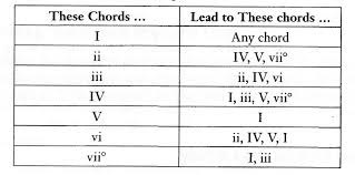 Does This Chord Leading Chart Work For Natural Minor As Well