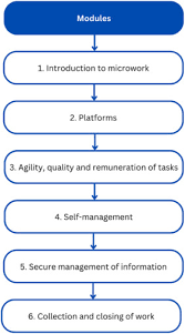 Job training and search assistance for microwork: Evidence from Haiti