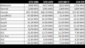 For the better part of two years, these cards have been the best graphics cards for the money when it comes to mining ethereum. Gtx 1070 Hashrate Crypto Mining Blog