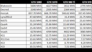 Nvidia geforce gtx 1070 how profitable is mining with nvidia geforce gtx 1070? Gtx 1070 Vs Gtx 970 Crypto Mining Blog