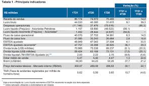 Será que vale a pena ter ações da patrobras? Petrobras Petr4 Divulga Balanco Do 1t21 Com Lucro De R 1 4 Bi E Divida Menor