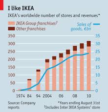 The Secret Of Ikea S Success Marketing Approach Ikea How To Plan