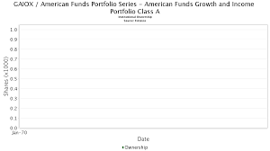 GAIOX (MUTF) - American Funds Portfolio Series - American Funds Growth and  Income Portfolio Class A Stock - Fund Sentiment, Institutional Ownership,  Shareholders