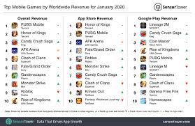 · the daily updated top 500 android apps of the top grossing overall in japan as seen in google play. Top Mobile Games By Worldwide Revenue For January 2020