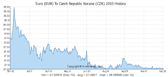 Euro Eur To Czech Republic Koruna Czk History Foreign