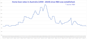 history of interest rates in australia infochoice