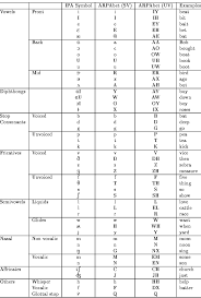 These are used to avoid misunderstanding due to difficult to spell words, different pronunciations or poor line communication. 1 Phonetic Alphabet For Ipa And Arpabet Symbols Download Table