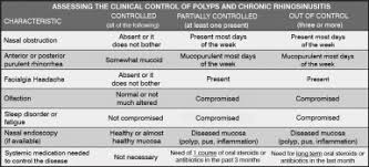 Bipolar microdebrider may reduce intraoperative blood loss and operating time during nasal polyp surgery. Long Term Outcomes Of Endoscopic Sinus Surgery For Chronic Rhinosinusitis With And Without Nasal Polyps Sciencedirect