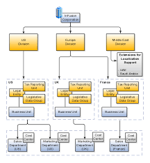 define enterprise structures for fusion accounting hub