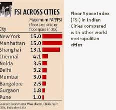 What Is Fsi In Realestate Development What Is The Floor Space Index That Is Allowed For Various Indian Cit Floor Space Real Estate Development Indian Floor