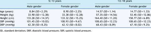 Blood pressure readings differ by person's health, age, weight and gender. Mean Age Weight Height Systolic Blood Pressure And Diastolic Blood Download Table