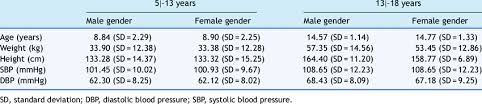 The normal range is expressed as a percentile, similar to charts used to track children's growth. Mean Age Weight Height Systolic Blood Pressure And Diastolic Blood Download Table