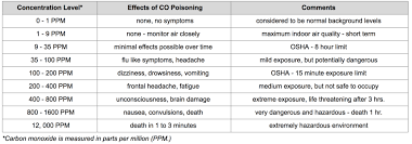 Co emissions can potentially be dangerous in the. Carbon Monoxide Co Mound Fire Department