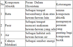 Contoh laporan pengamatan di lingkungan tempat tinggal seputar laporan. Laporan Ekosistem Kolam Dan Komponennya Bloggerzar