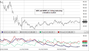 What Is Dmi Directional Moving Index Fidelity