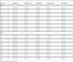 There is a consistent relationship of weight & height in the normal growth pattern of the child. Plos One A Normal Reference Of Bone Mineral Density Bmd Measured By Dual Energy X Ray Absorptiometry In Healthy Thai Children And Adolescents Aged 5 18 Years A New Reference For Southeast Asian Populations