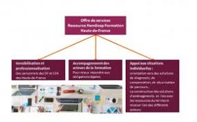 Formations en ligne et cours par correspondance : La Ressource Handicap Formation Pour Une Formation De Droit Commun Plus Inclusive Agefiph