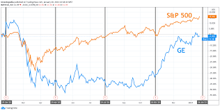 Get full conversations at yahoo finance Ge Earnings What Happened With Ge