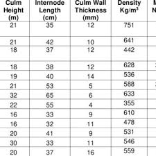 It is used to craft housewares, cooking utensils, and baskets. Pdf Anatomical Physical And Mechanical Properties Of Thirteen Malaysian Bamboo Species