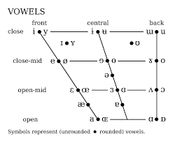 File Ipa Chart Vowels Svg Wikimedia Commons