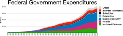 Expenditures In The United States Federal Budget Wikipedia