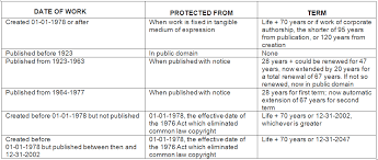 Duration Of Copyright Copyright Libguides At Texas