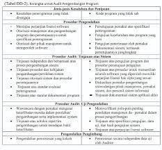 Soal Latihan Edp Audit Darmansyah