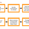 Bitcoin mining requires a computer and special bitcoin program (client). 1