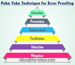 Six Poka Yoke Techniques For Error Proofing In 2020 Poka Yoke Yoke Process Control