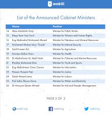 The senate has confirmed 22 out of 23 of president joe biden's cabinet members so far. Wakiil On Twitter 26 Cabinet Members Were Announced See The Names Of The Ministers And Their Allocated Ministries Somalia
