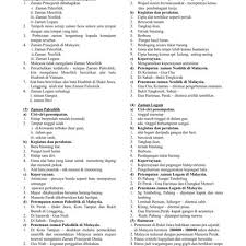 Savesave nota sejarah tingkatan 1 for later. Nota Sejarah Tingkatan 1 Bab 2 Zaman Prasejarah Di Malaysia